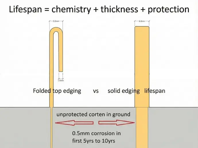 thin vs thick corten steel