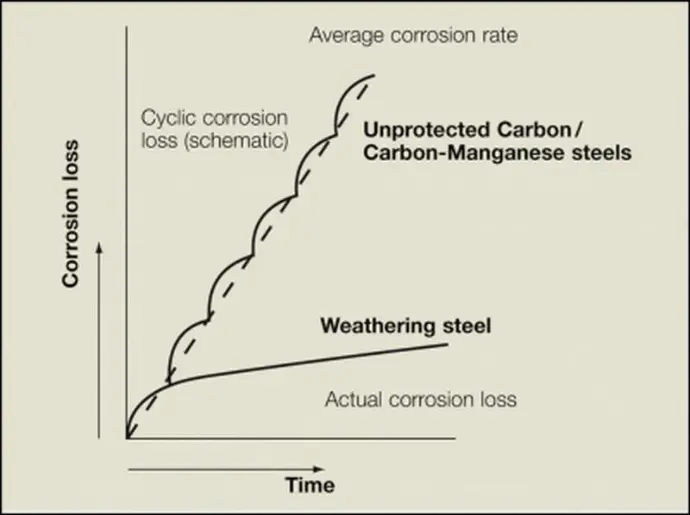 corten lifespan vs mild steel over time